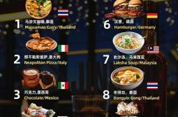 全球十大美食排行榜：第一被称为咖喱之王，北京烤鸭上榜